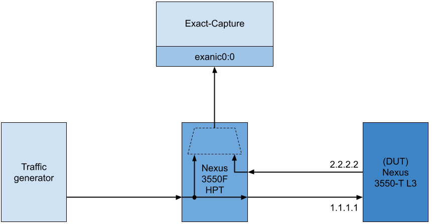 Benchmarking topology