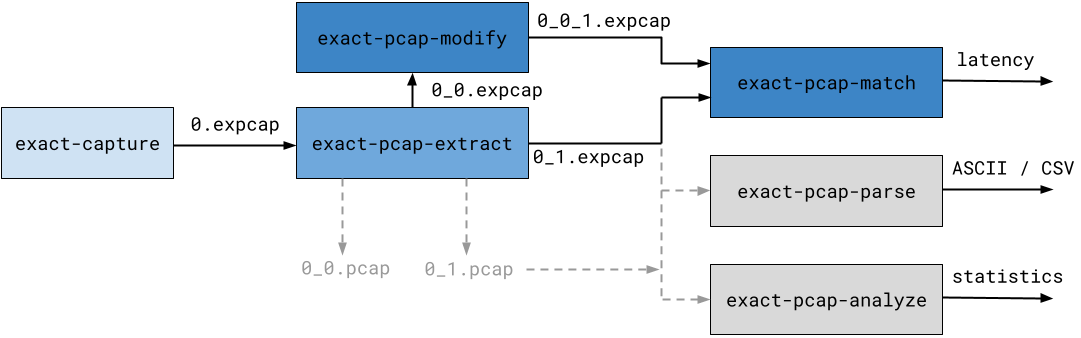 The Exact Capture toolchain