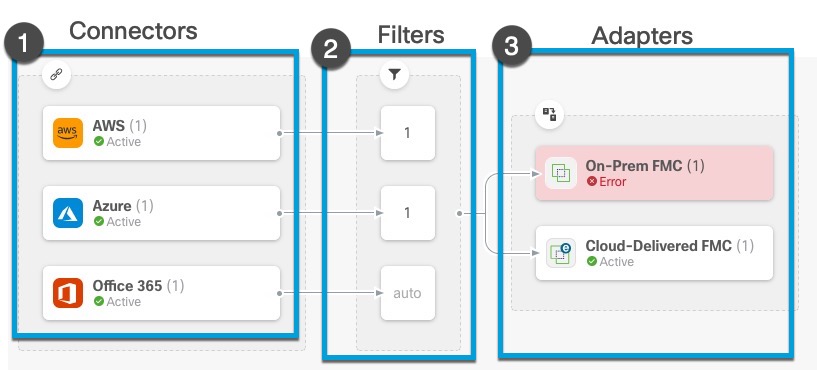 Le tableau de bord du connecteur des attributs Cisco Dynamic offre des renseignements généraux sur les connecteurs, les filtres et les adaptateurs configurés