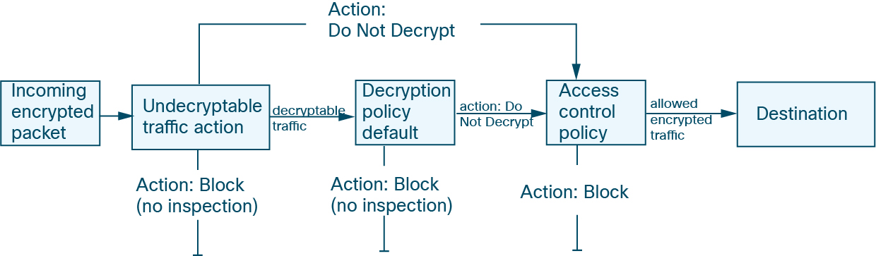 When an encrypted packet is detected by the system, first the decryption policy's undecryptable action policy is applied, followed by the policy's default action and so on