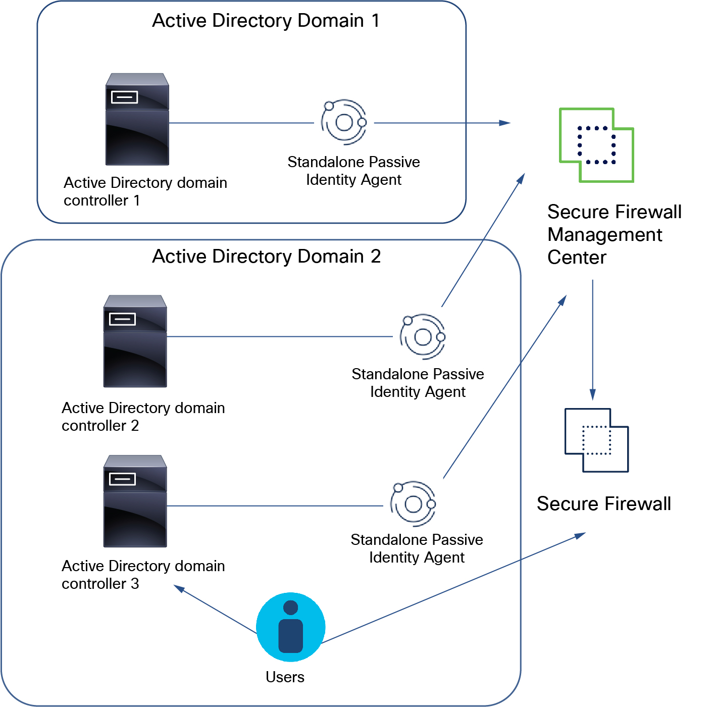 You can deploy several standalone passive identity agents to monitor multiple Active Directory networks and send user IP information to the firewall manager