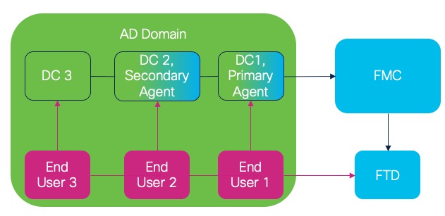 An example of primary and secondary agents installed on different AD domain controllers, all sending user IP information to the firewall manager