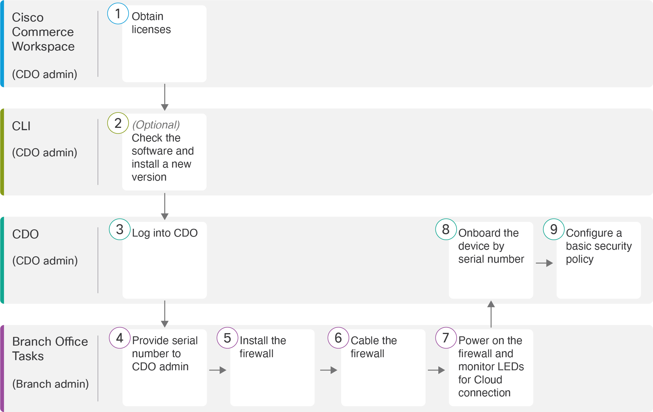 End-to-End Tasks: Zero-Touch Provisioning