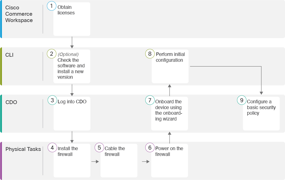 End-to-End Tasks: Onboarding Wizard