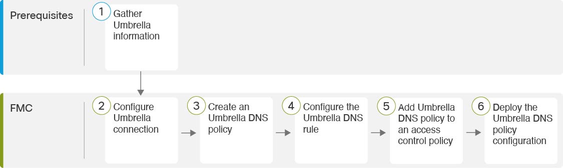 FMC Umbrella DNS 커넥터를 구성하기 위한 End-to-End 절차 그래픽