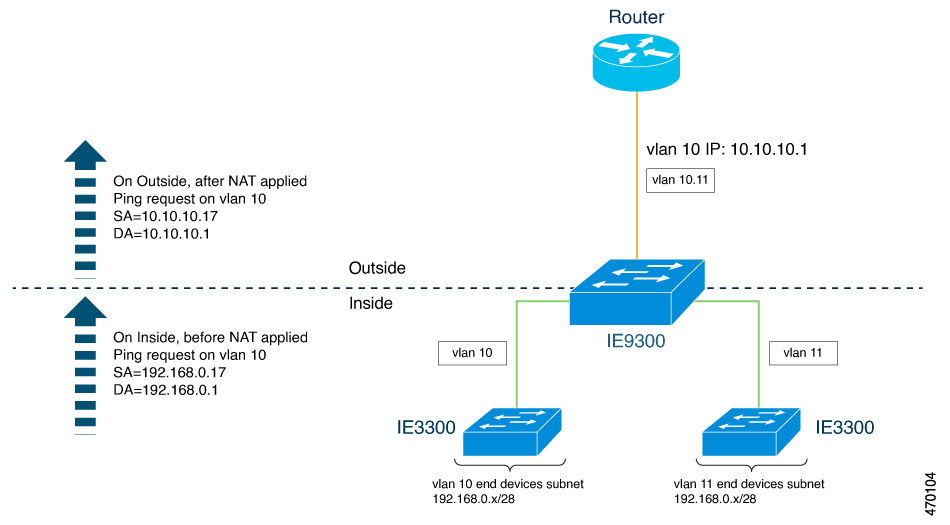 Cisco Catalyst IE9300 高耐久性シリーズ スイッチにおける NAT の図