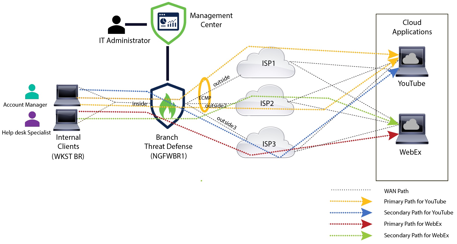 The image depicts the topology for Direct Internet Access