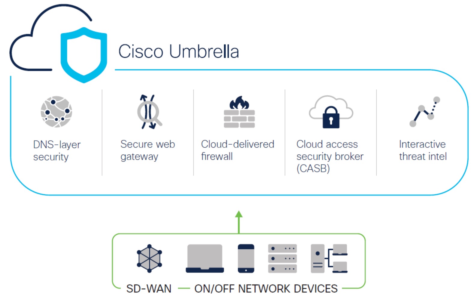 The image depicts Cisco Umbrella.