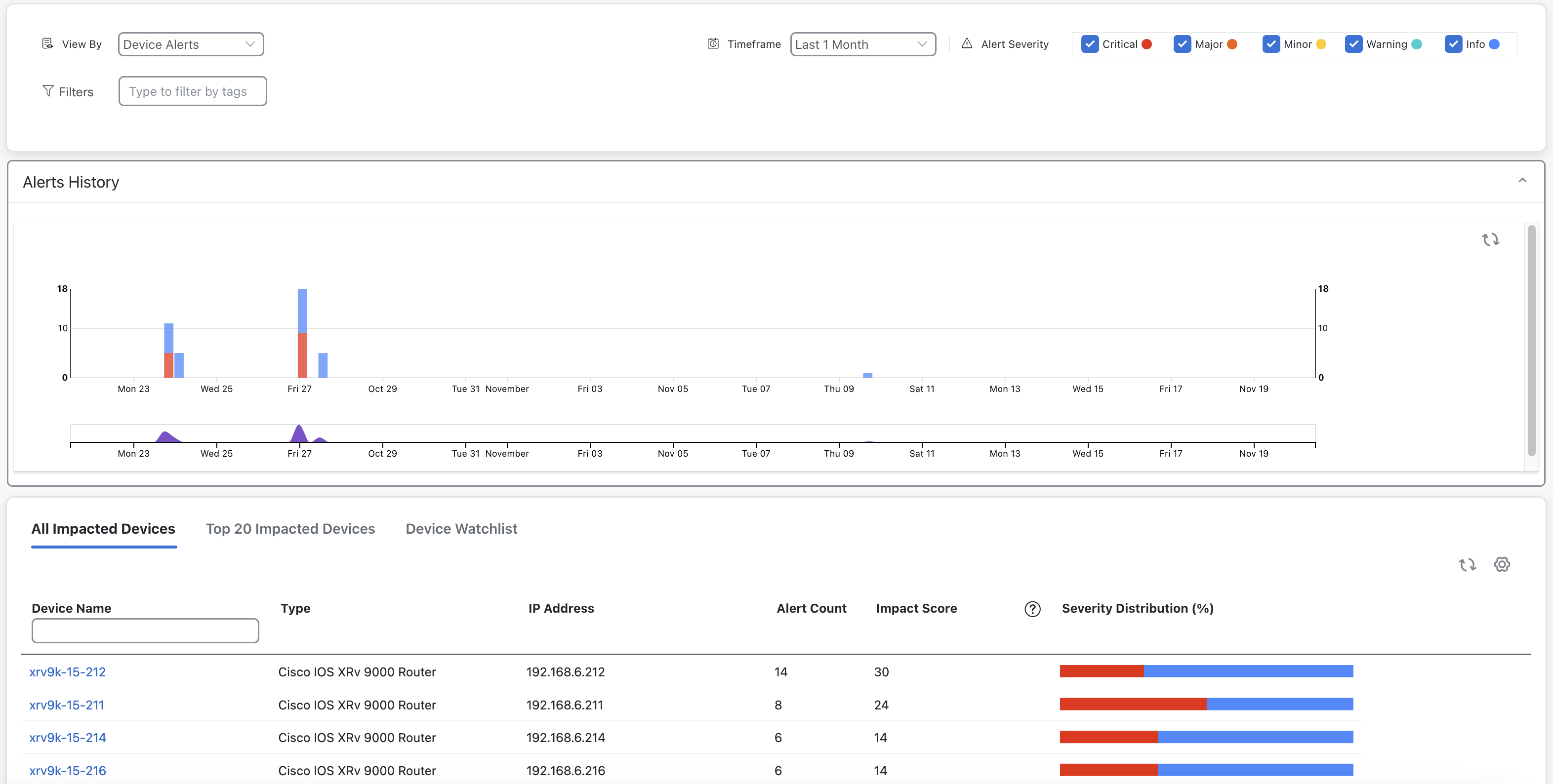 Alert Dashboard