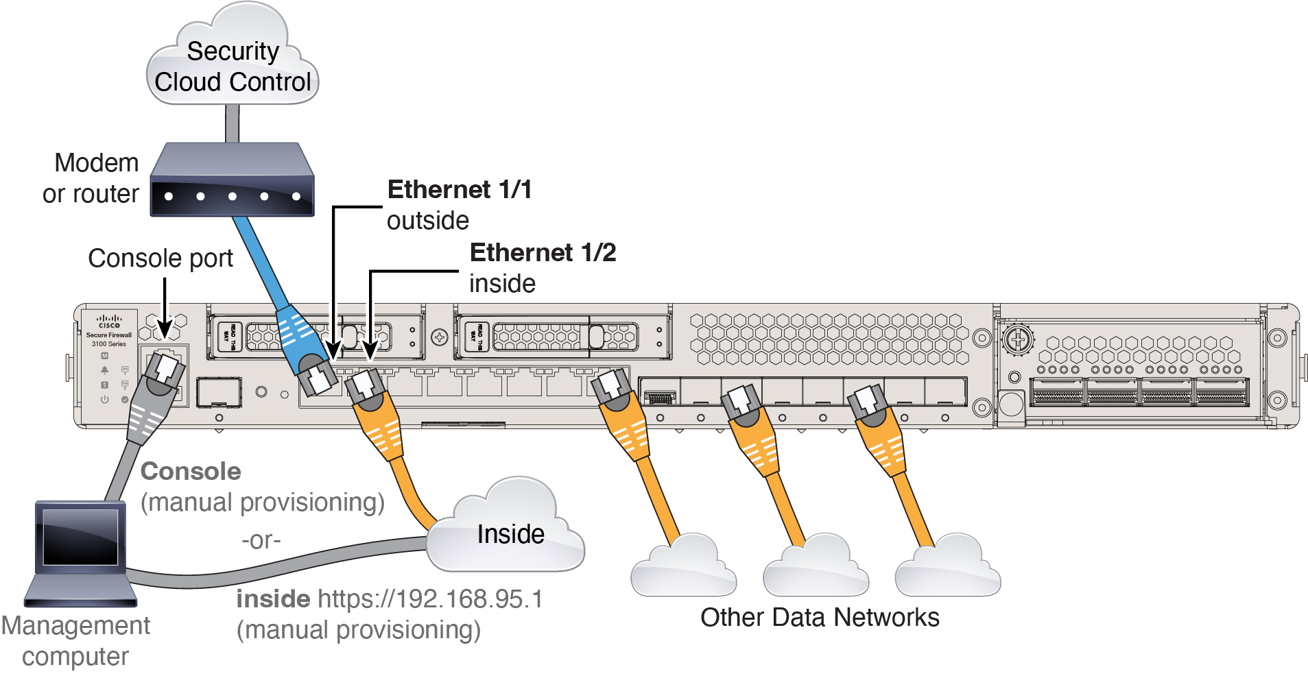 Cabling for Security Cloud Control