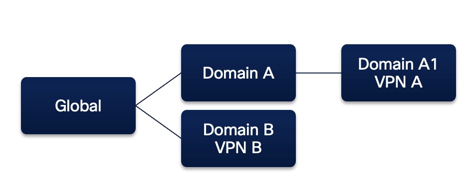 VPN Connections in Device Templates and Domains