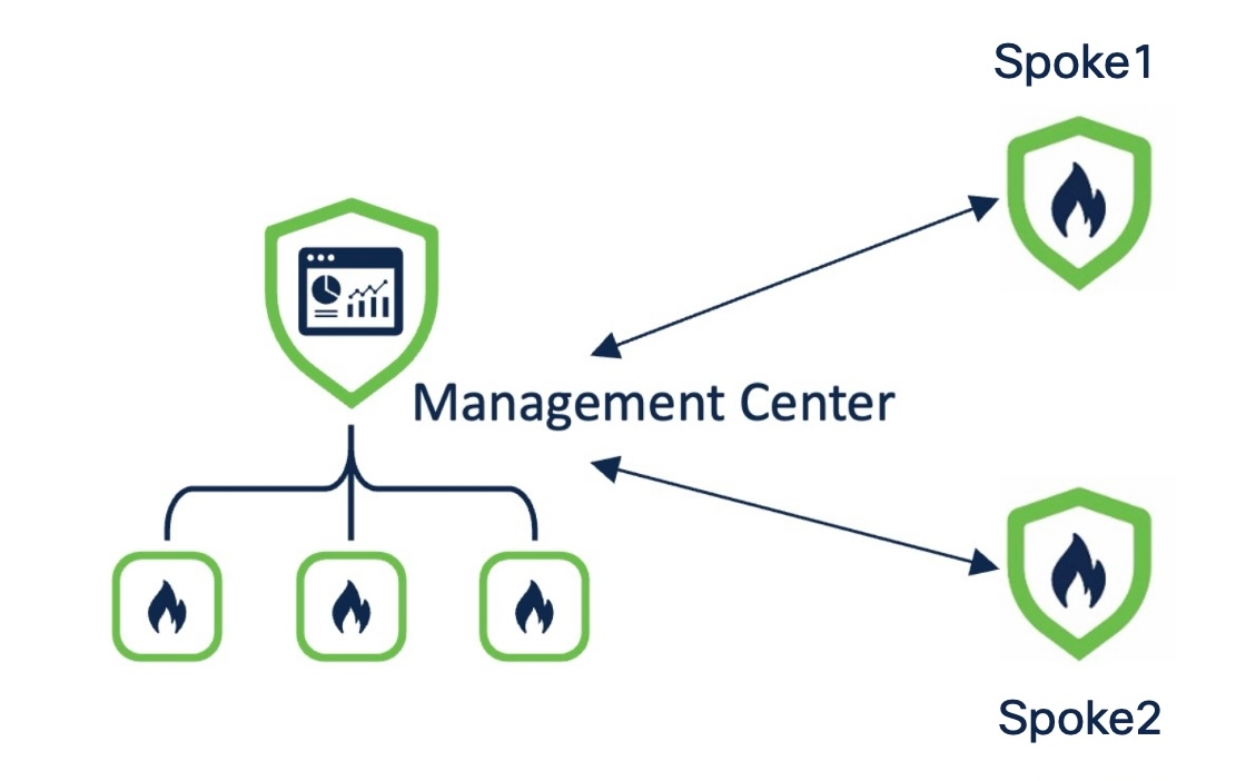 Management Center managing two Threat Defense devices