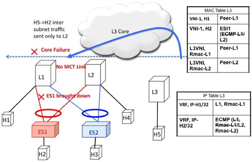 Cisco Nexus Series Nx Os Vxlan Configuration Guide Release X