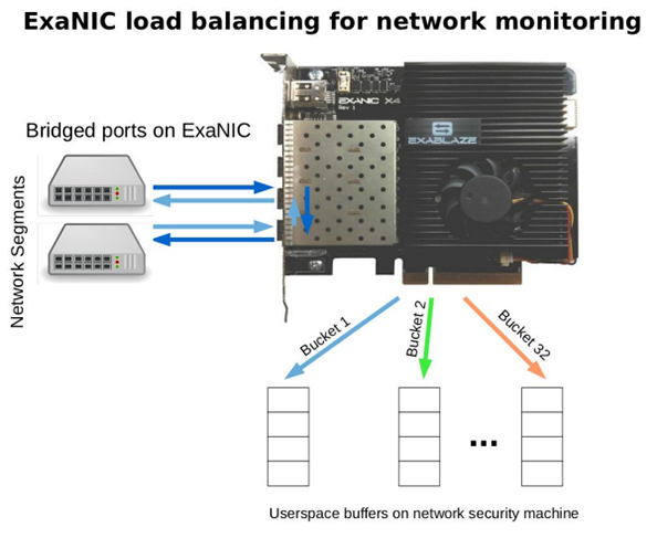 ExaNIC Load Balancing