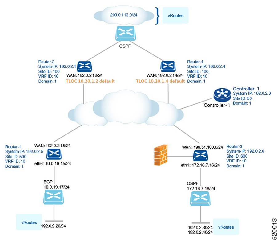 Illustration of different types of OMP routes