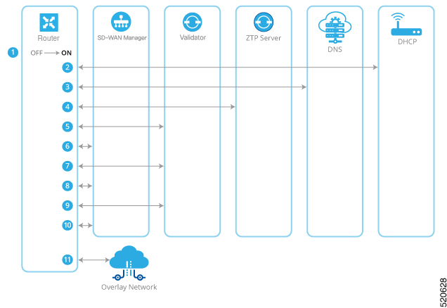 The figure depicts the occurring sequence of the zero-touch provisioning (ZTP) process.