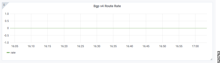 The screenshot displays the BGP v4 Route Rate