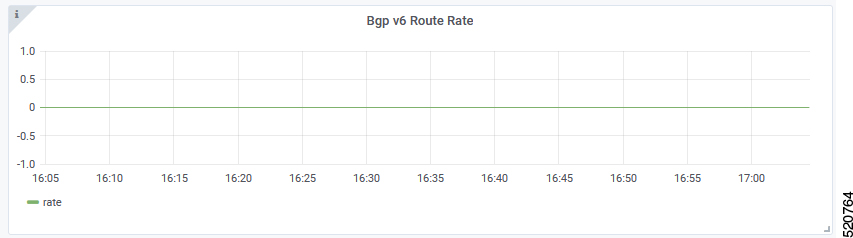 The screenshot dispalys the BGP v6 Route Rate