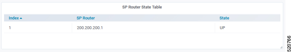 The screenshot dispalys the SP Router State Table information