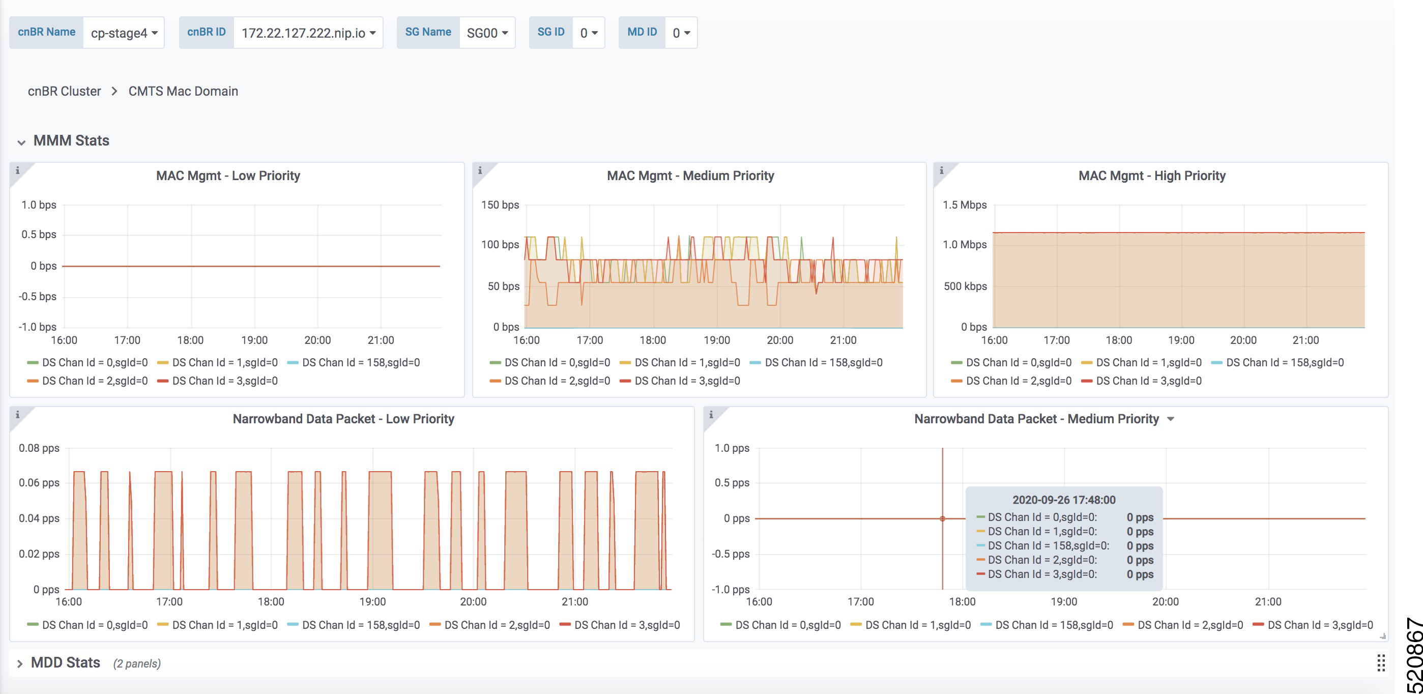 CMTS MAC Domain dashboard