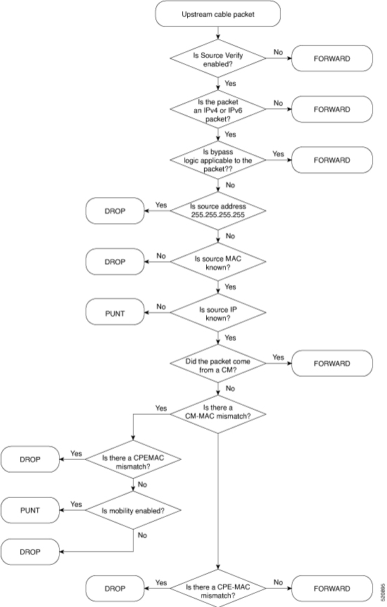 The image displays the Source-verify logic flowchart