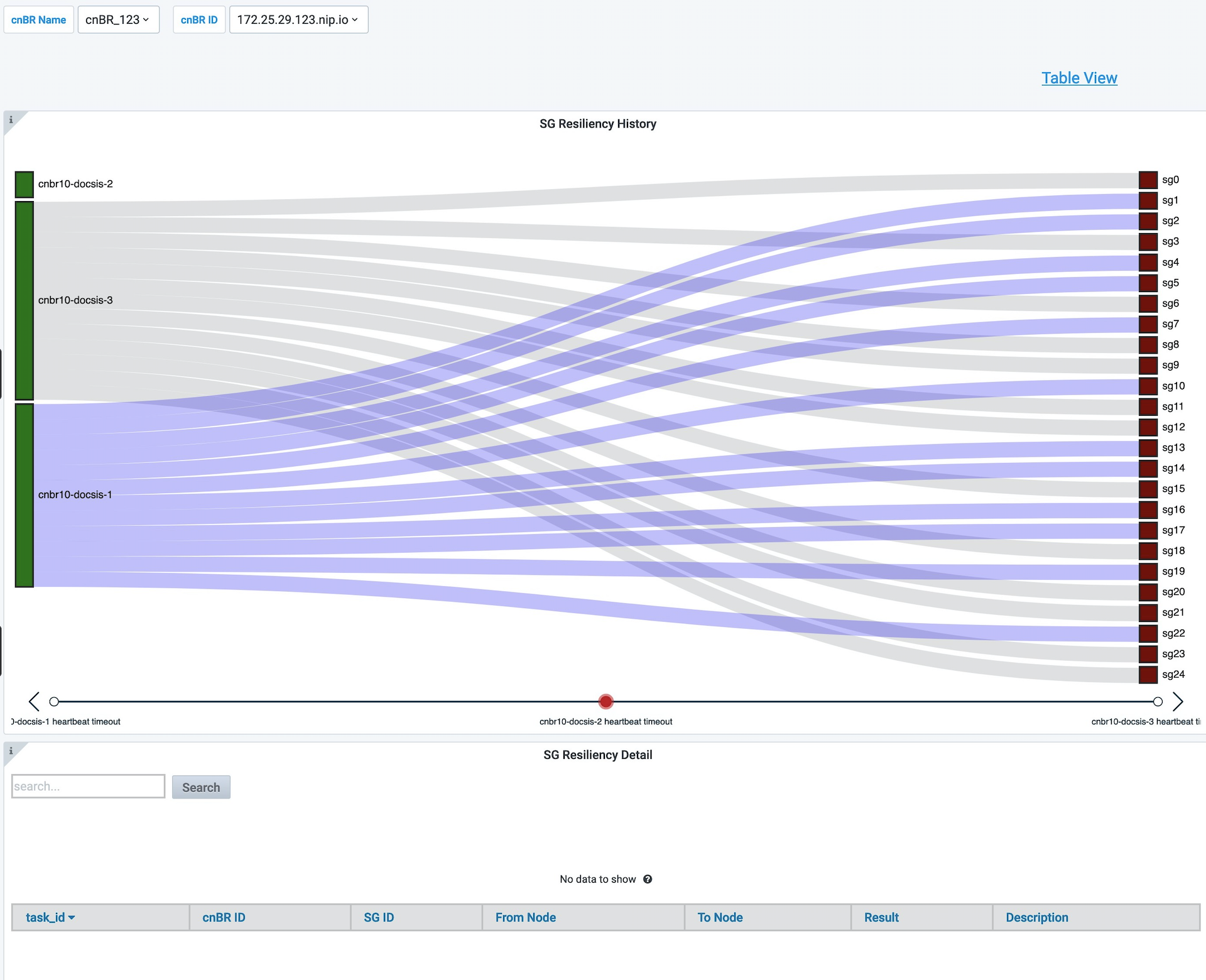 Service Group Resiliency History Dashboard