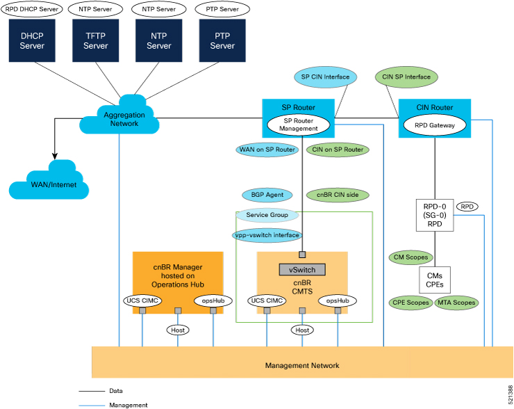 VLAN Configuration with VMware Network Topology