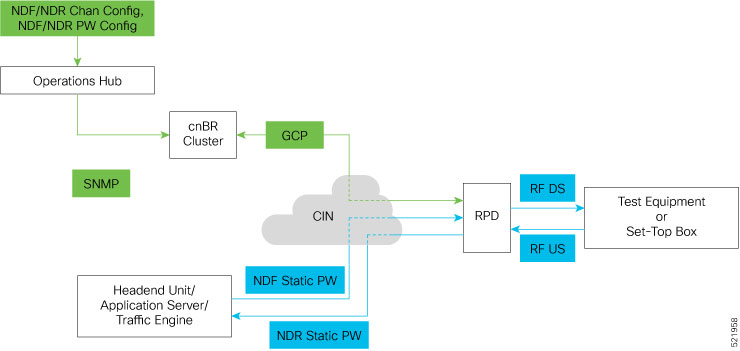 Cisco Operations Hub and cnBR interacting with NDF and NDR