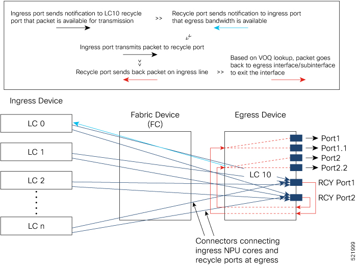 This figure shows how packets are transmitted between an ingress device and an egress device through a fabric device in the egress traffic management model. It also shows the role of the recycle ports in enabling a VOQ lookup on the egress.