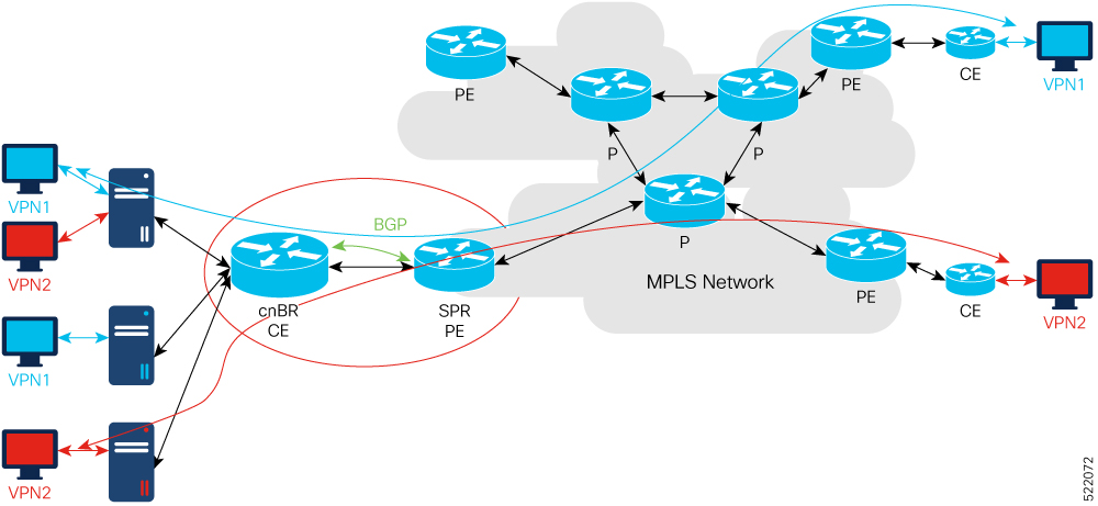 Cisco cnBR layer 3 VPN architecture