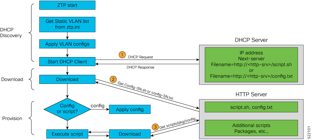 This figure shows how ZTP gets the VLAN details from the ztp.ini file.