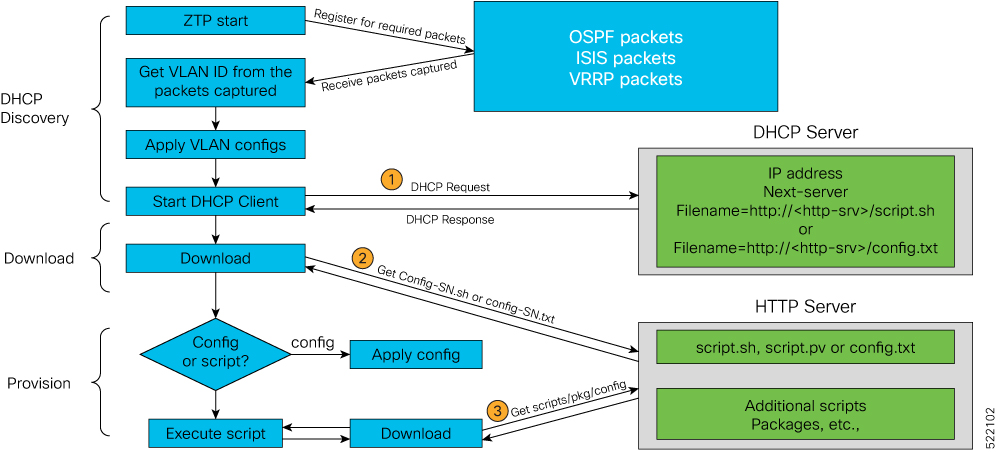 This figure shows how ZTP gets the VLAN details by packet snooping