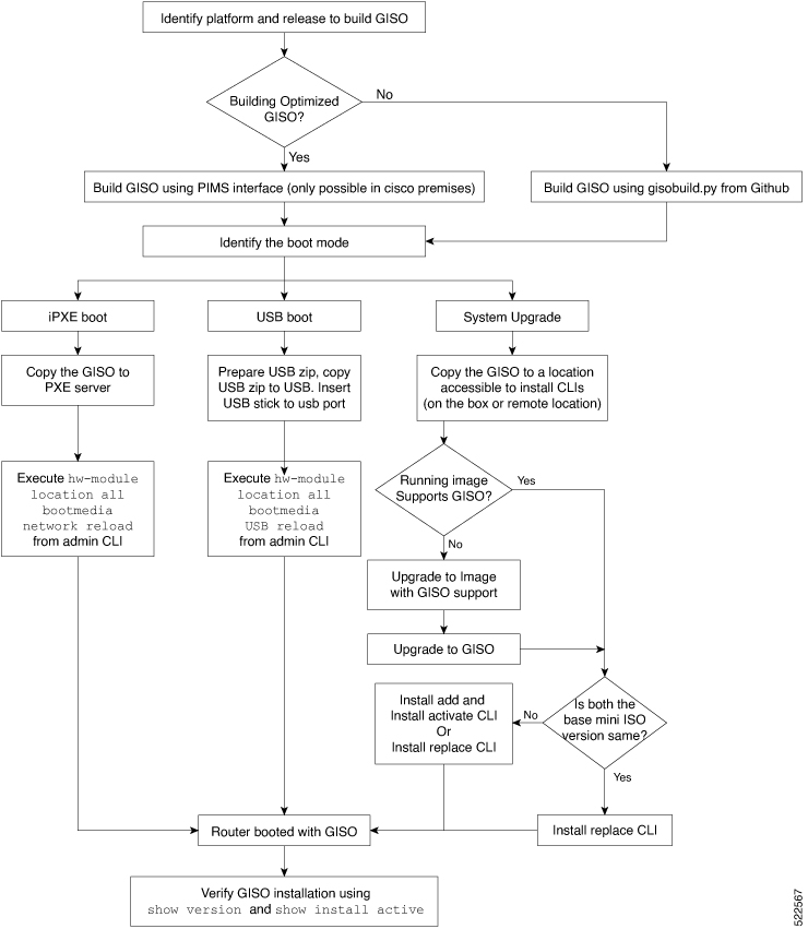 The image shows a workflow of how you can build and install a Golden ISO