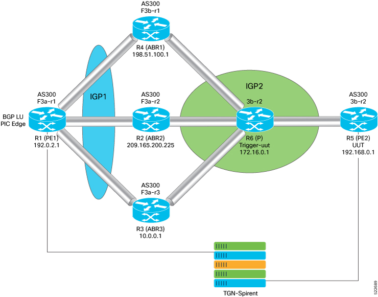 BGP LU PIC Edge