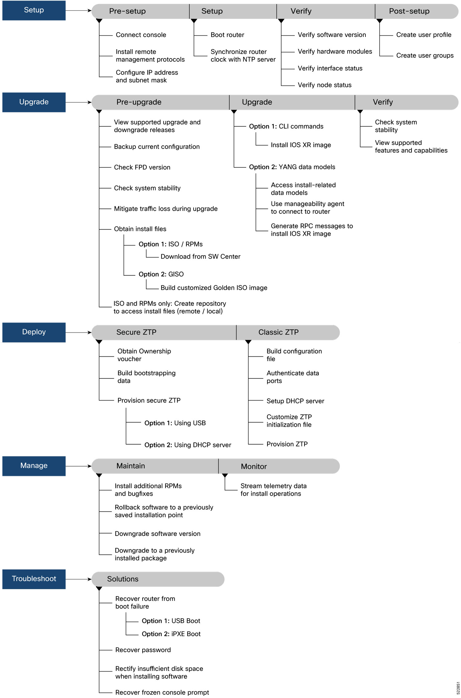 End-to-end workflow to setup, upgrade, deploy and troubleshoot Cisco IOS XR software on your Cisco 8000 series router