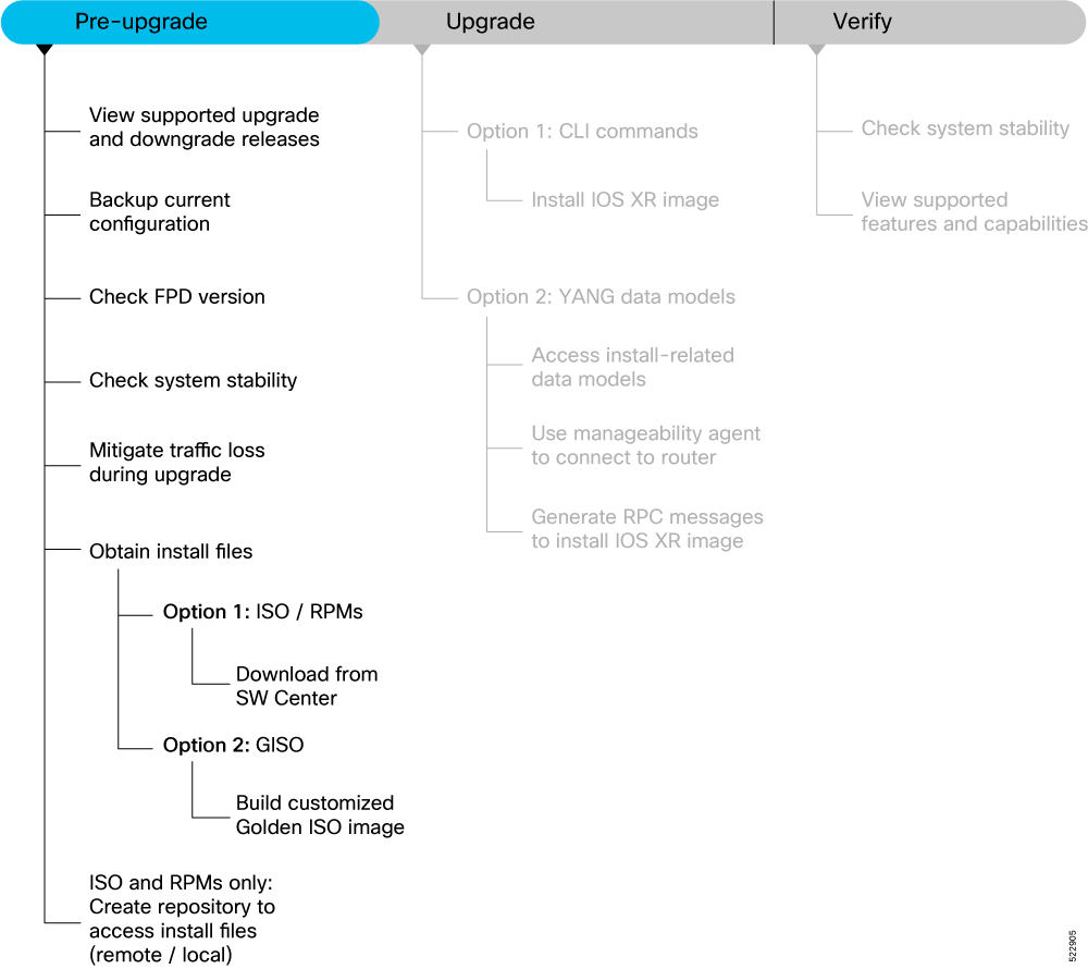 Workflow to prepare the router before a software upgrade