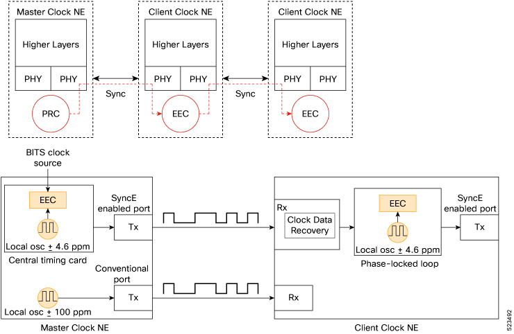 Clock deployment for SyncE