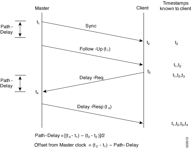 Boundary clock synchronization