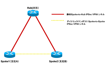 1812J_DMVPN実装ガイド2