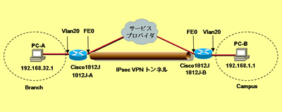 設定の前提となるネットワーク構成図になります。