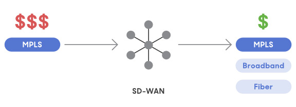 Meraki MX&SD-WAN