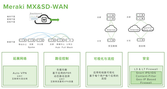 Meraki MX&SD-WAN