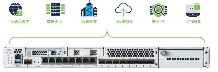 图3：思科Secure Firewall 3100 使用场景