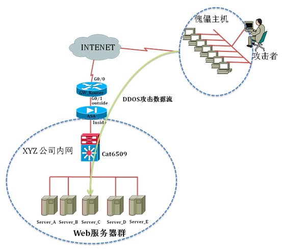 案例分析网络拓扑结构