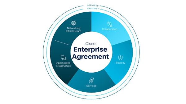 IoT in Cisco Enterprise Agreement