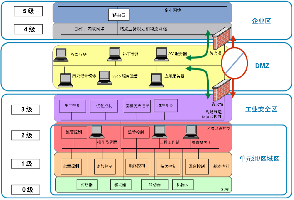 普渡模型功能级别