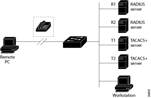 Transitioning from RADIUS to TACACS+ Services