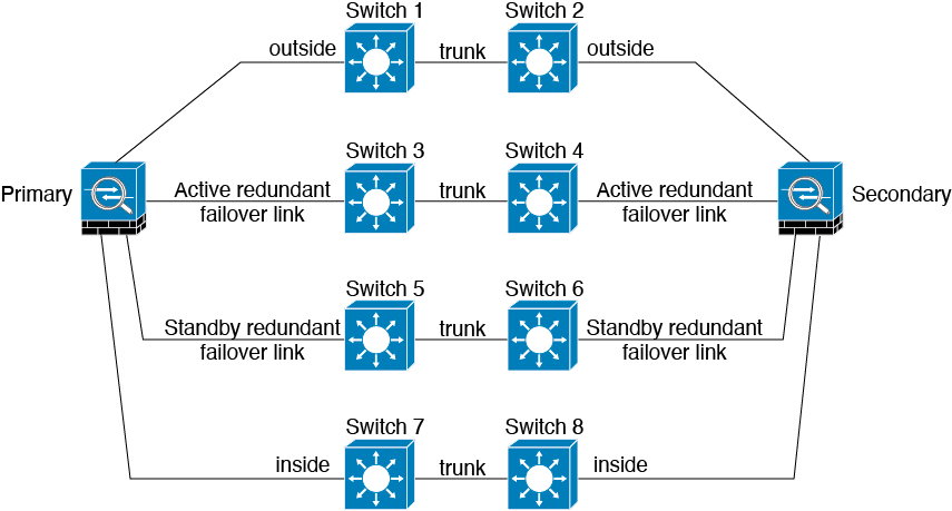 Inter-Switch Link（ISL）を使用した接続。