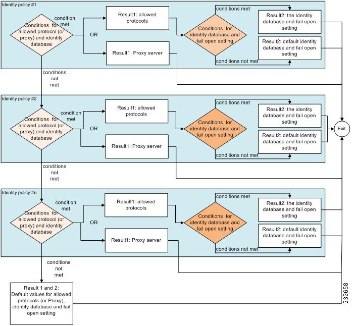 Authentication Policy Flow in Cisco ISE