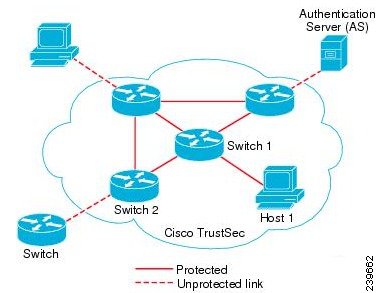 TrustSec architecture